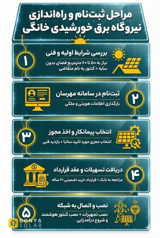 مراحل دریافت وام نیروگاه خورشیدی