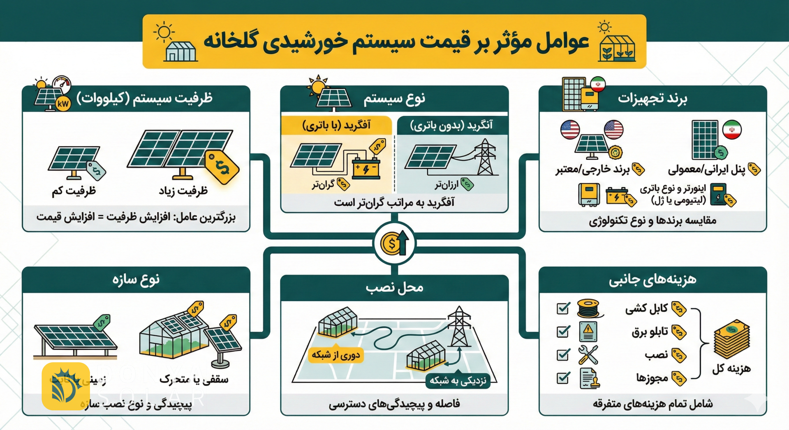 سیستم خورشیدی برای گلخانه