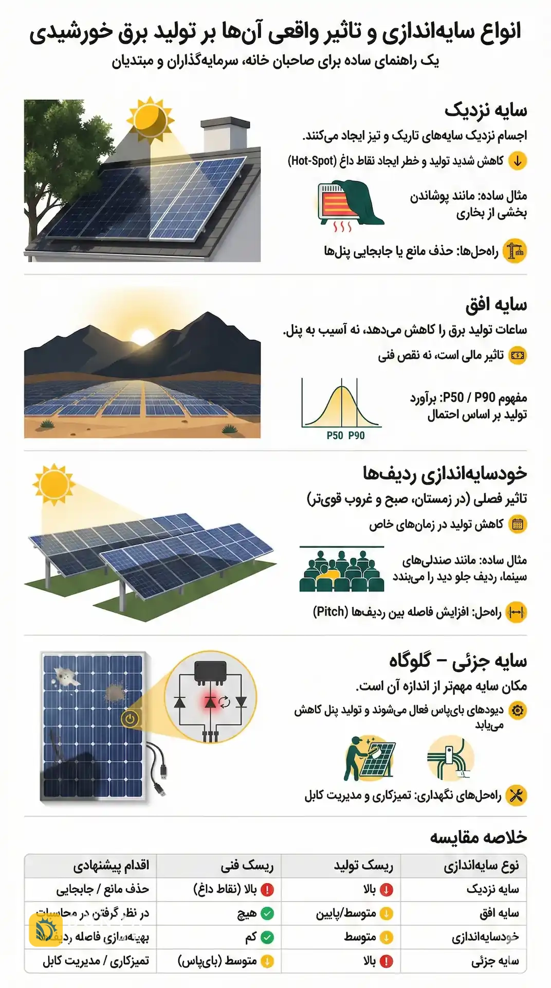 انواع سایه نیروگاه خورشیدی